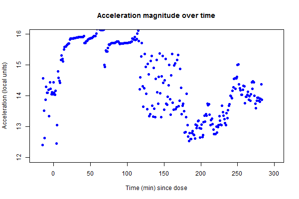 Accelerometer data